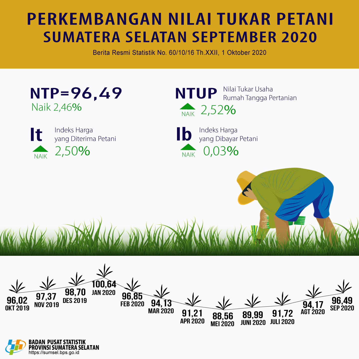 Perkembangan Nilai Tukar Petani Provinsi Sumatera Selatan September 2020