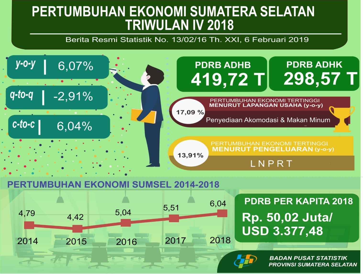 Pertumbuhan Ekonomi Sumatera Selatan Triwulan IV 2018