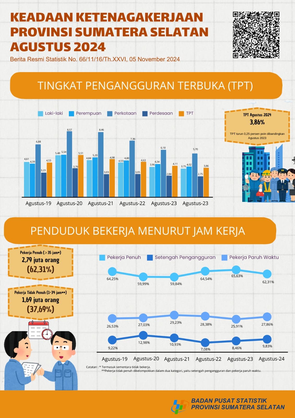 Keadan Ketenagakerjaan Di Provinsi Sumsel 2024
