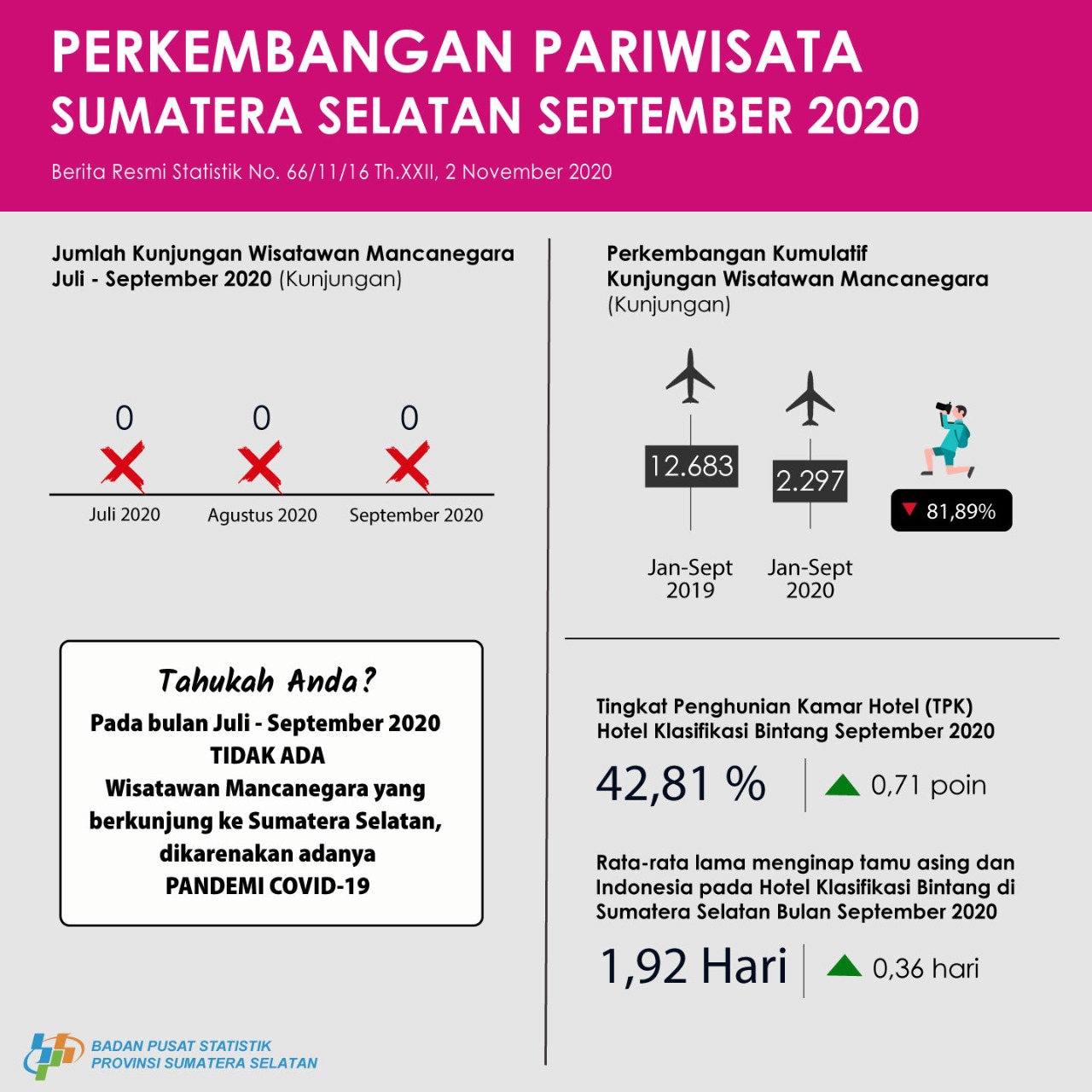 Perkembangan Pariwisata Provinsi Sumatera Selatan September 2020
