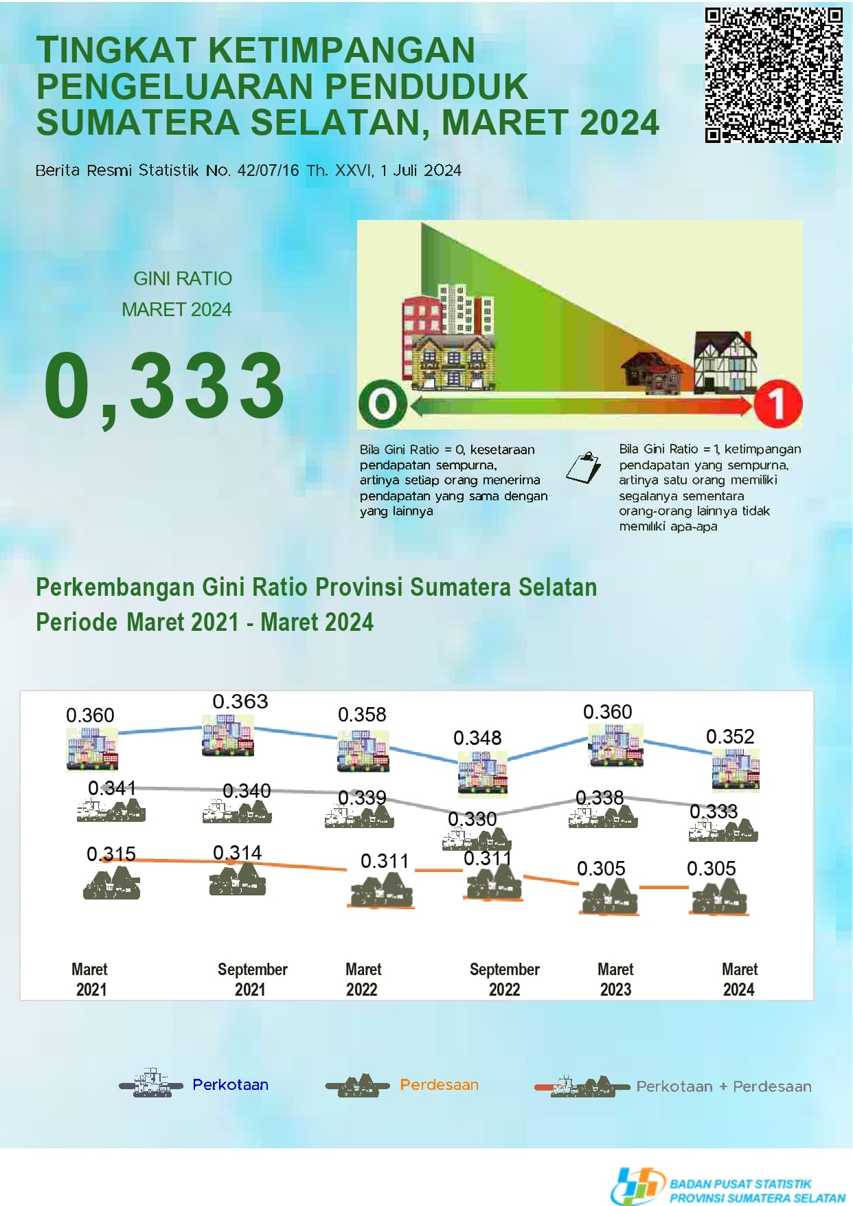 Tingkat Ketimpangan Pengeluaran Penduduk