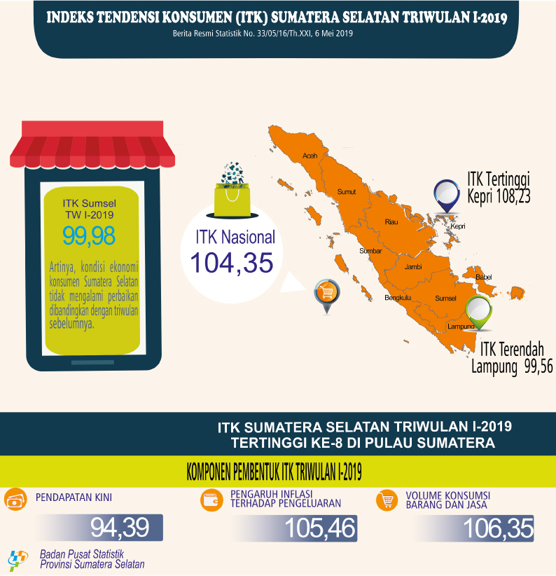 Indeks Tendensi Konsumen (ITK) Sumatera Selatan