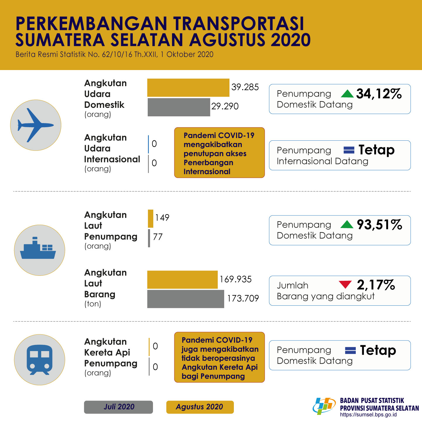 Perkembangan Transportasi Provinsi Sumatera Selatan Agustus 2020