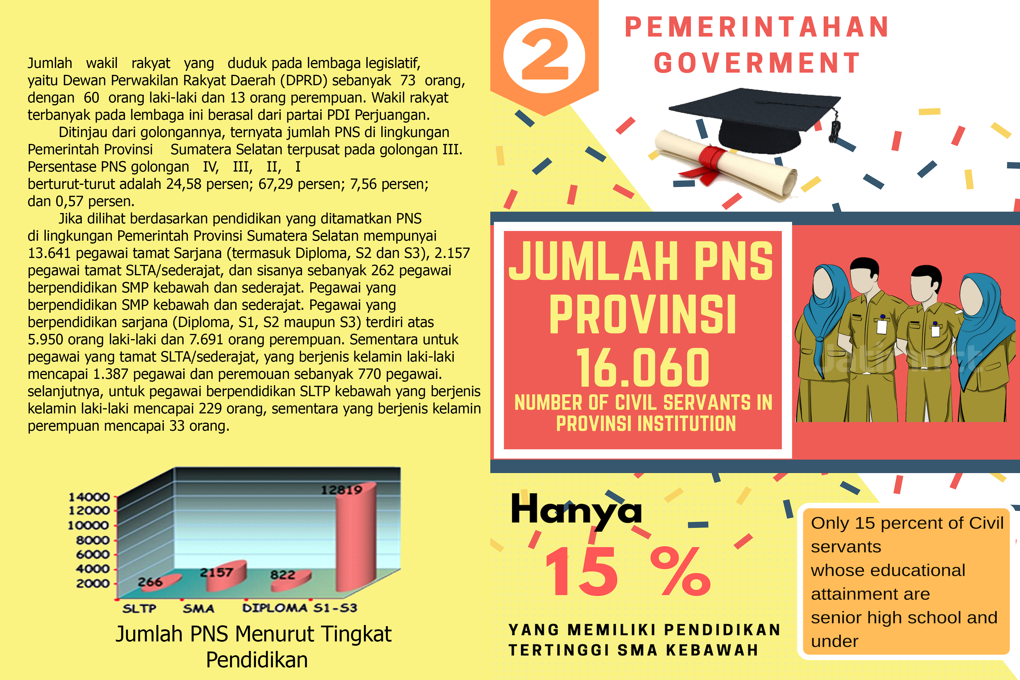 Jumlah PNS di Sumatera Selatan